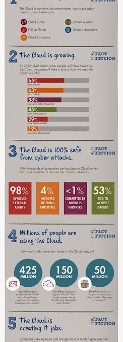 Cloud Computing – Fact or Fiction? [Infographic]