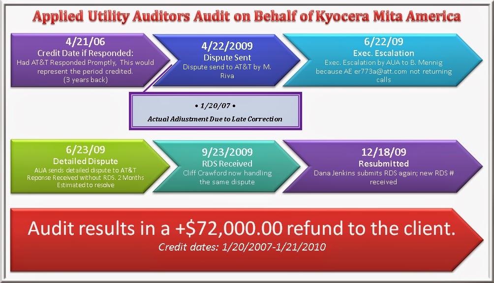 The Utility Audit Process: Kyocera Mita vs. AT&T