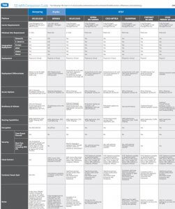 Comparison of the best-of-breed SD-WAN vendors and CCaaS Providers.